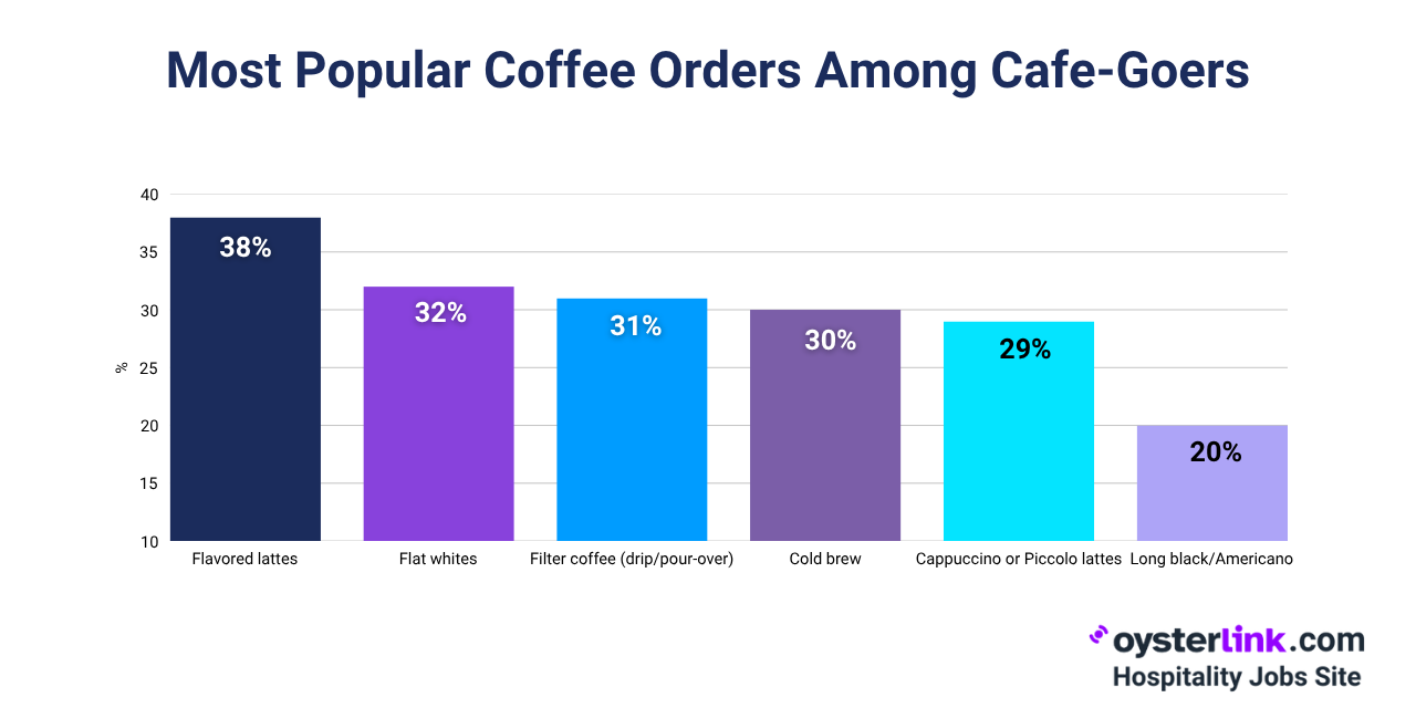 What Do Coffee Shop Customers Order Most?